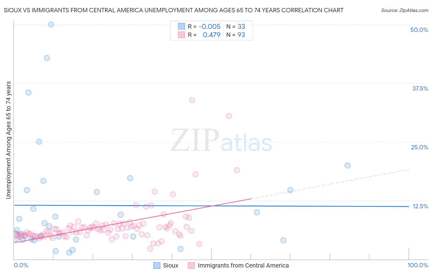 Sioux vs Immigrants from Central America Unemployment Among Ages 65 to 74 years