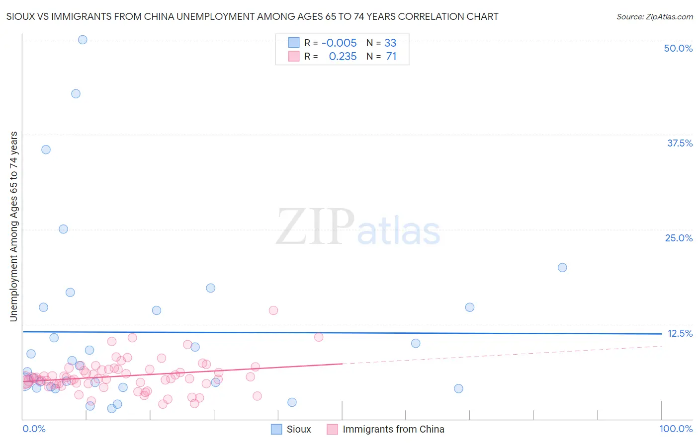 Sioux vs Immigrants from China Unemployment Among Ages 65 to 74 years