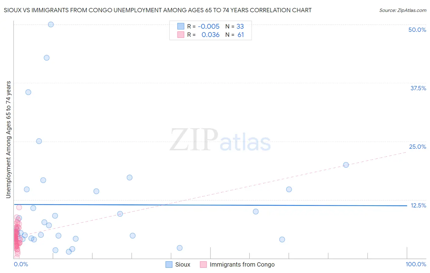 Sioux vs Immigrants from Congo Unemployment Among Ages 65 to 74 years