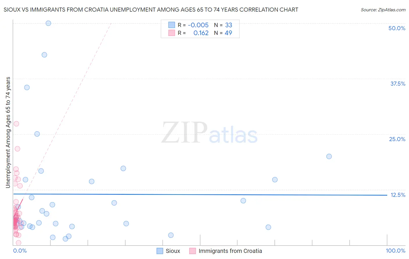 Sioux vs Immigrants from Croatia Unemployment Among Ages 65 to 74 years