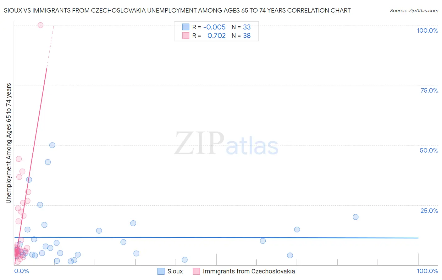 Sioux vs Immigrants from Czechoslovakia Unemployment Among Ages 65 to 74 years