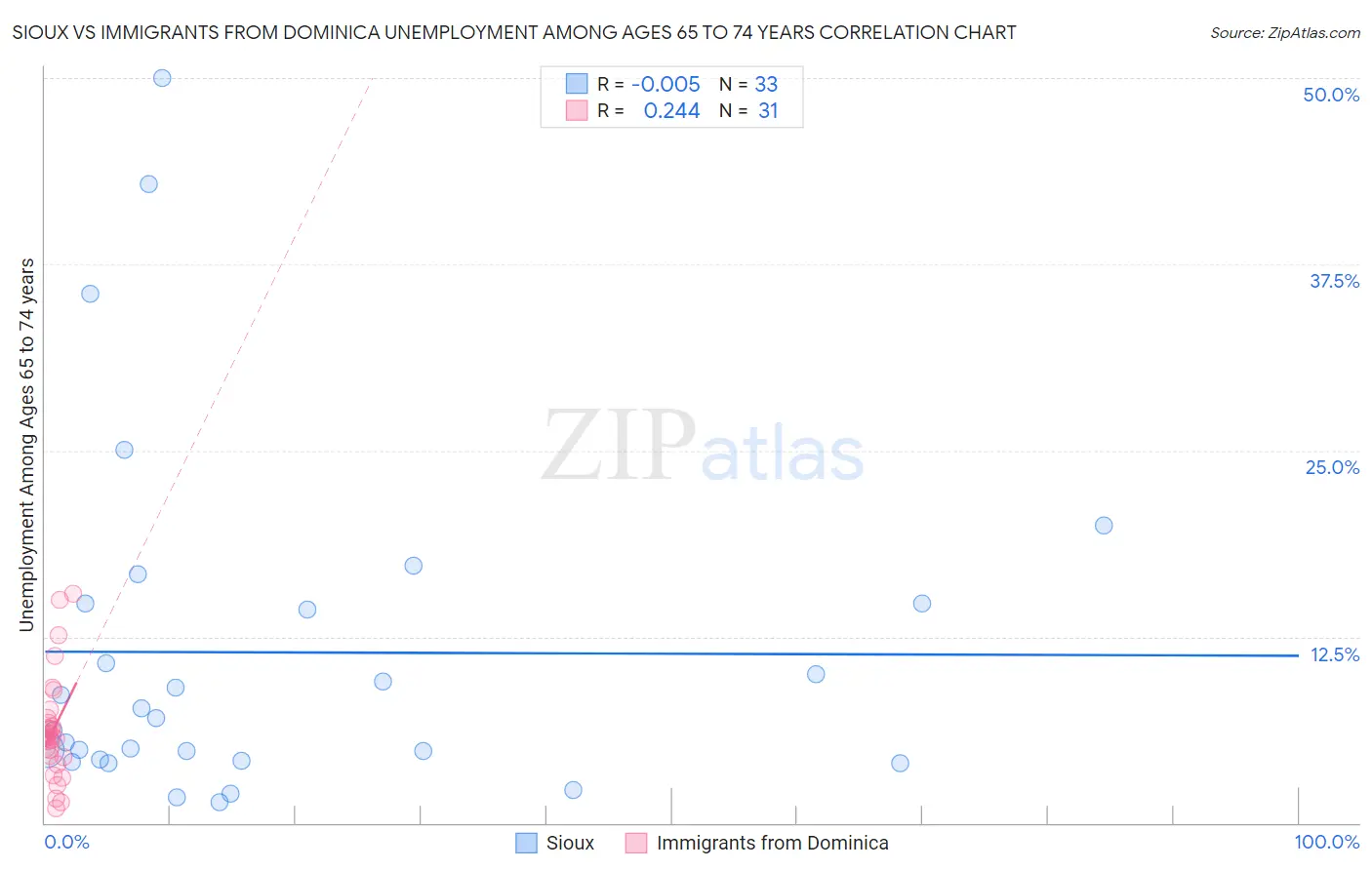 Sioux vs Immigrants from Dominica Unemployment Among Ages 65 to 74 years