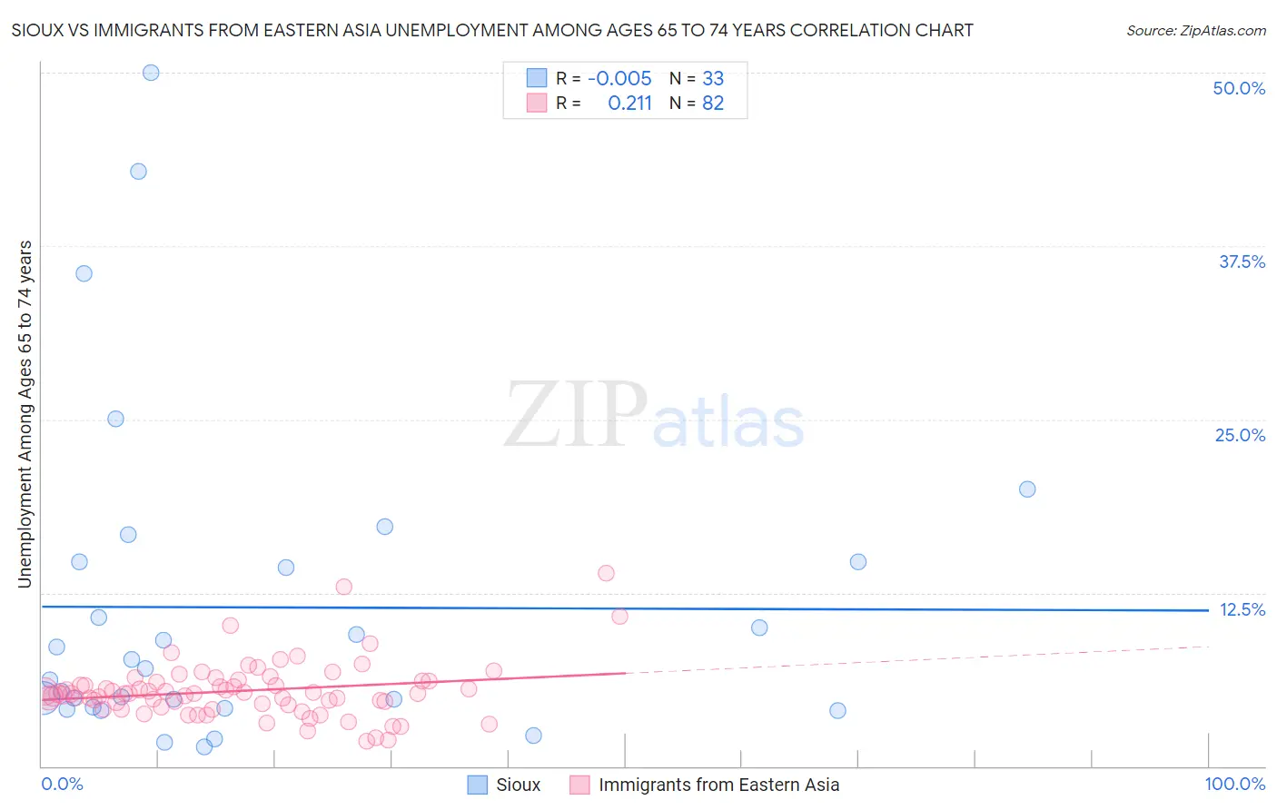Sioux vs Immigrants from Eastern Asia Unemployment Among Ages 65 to 74 years