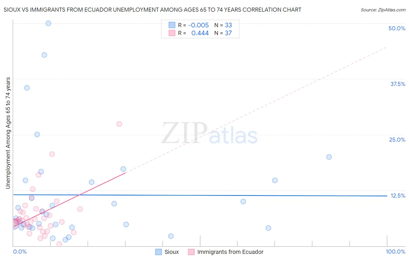 Sioux vs Immigrants from Ecuador Unemployment Among Ages 65 to 74 years