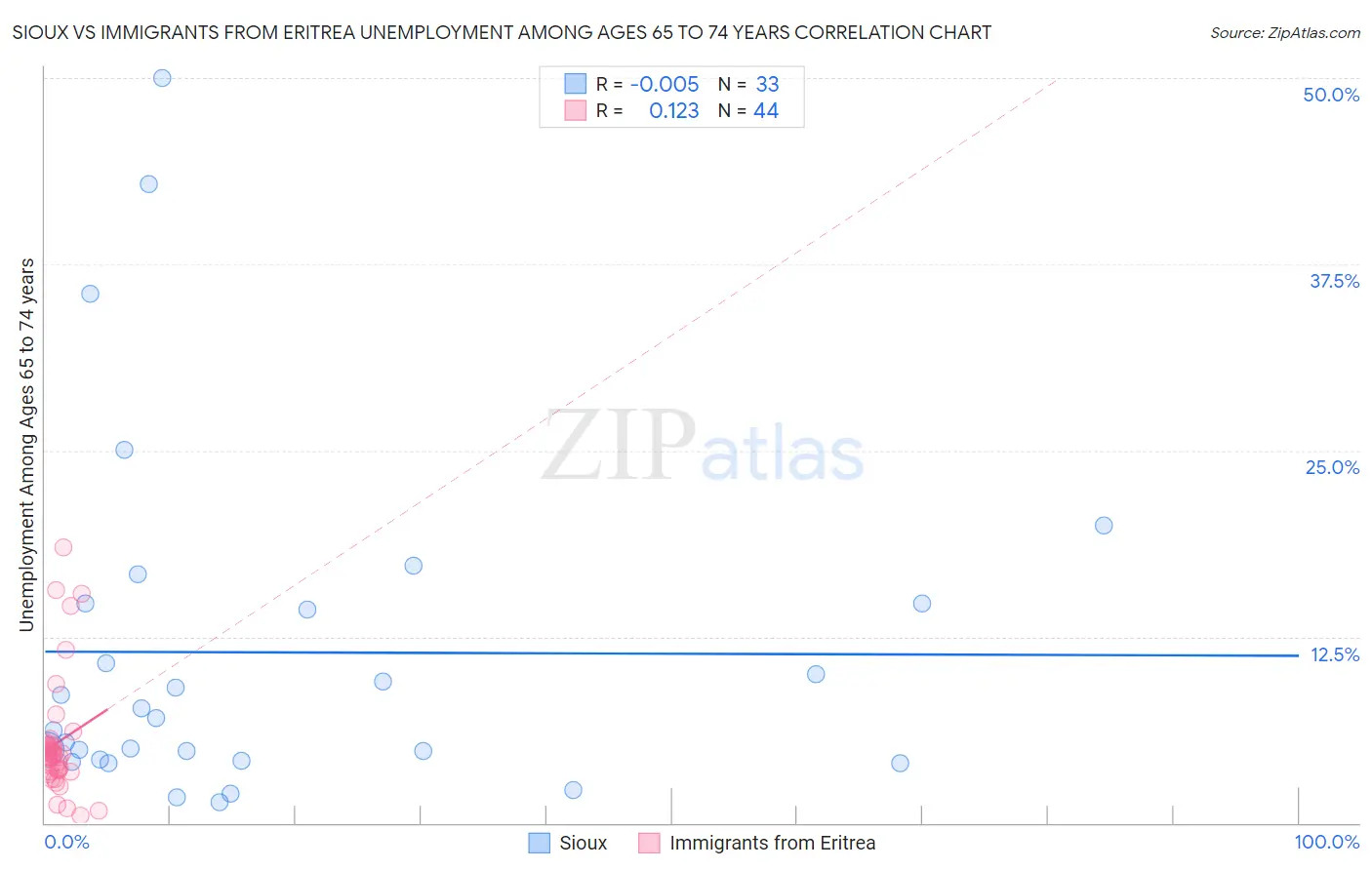 Sioux vs Immigrants from Eritrea Unemployment Among Ages 65 to 74 years