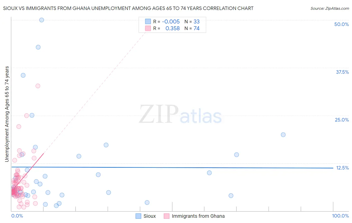 Sioux vs Immigrants from Ghana Unemployment Among Ages 65 to 74 years