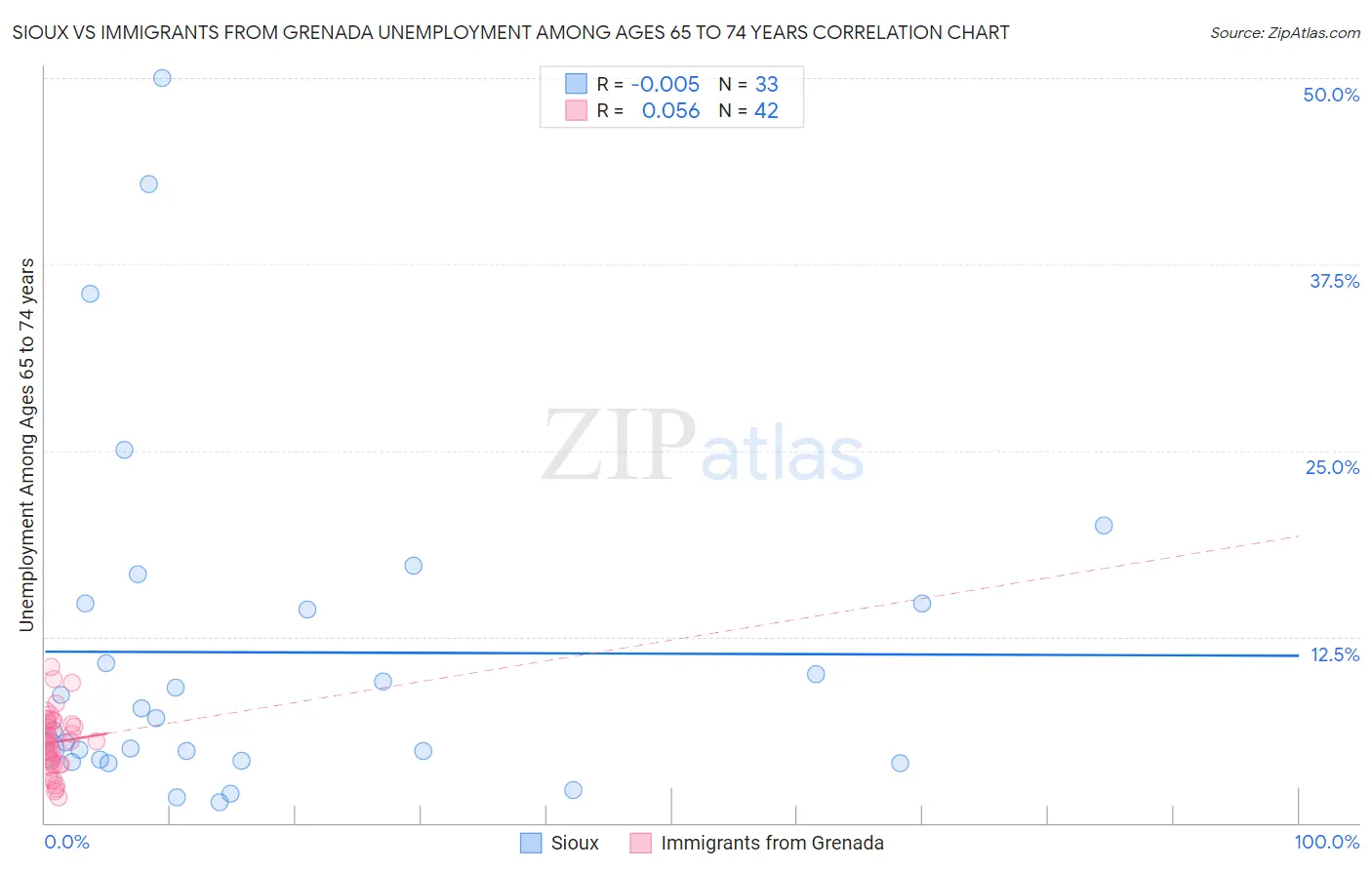 Sioux vs Immigrants from Grenada Unemployment Among Ages 65 to 74 years