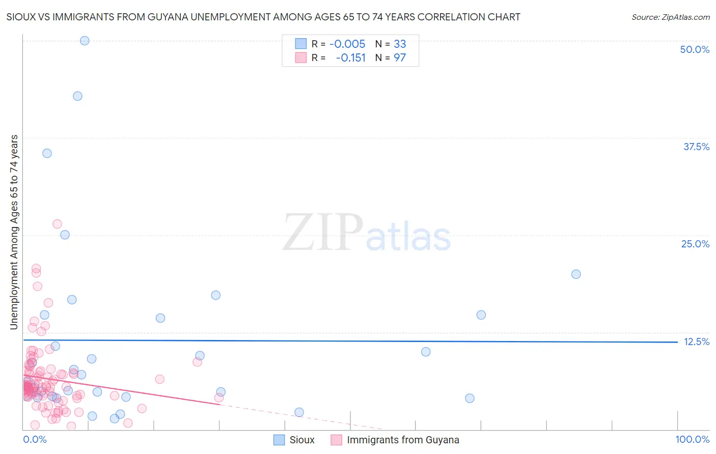 Sioux vs Immigrants from Guyana Unemployment Among Ages 65 to 74 years