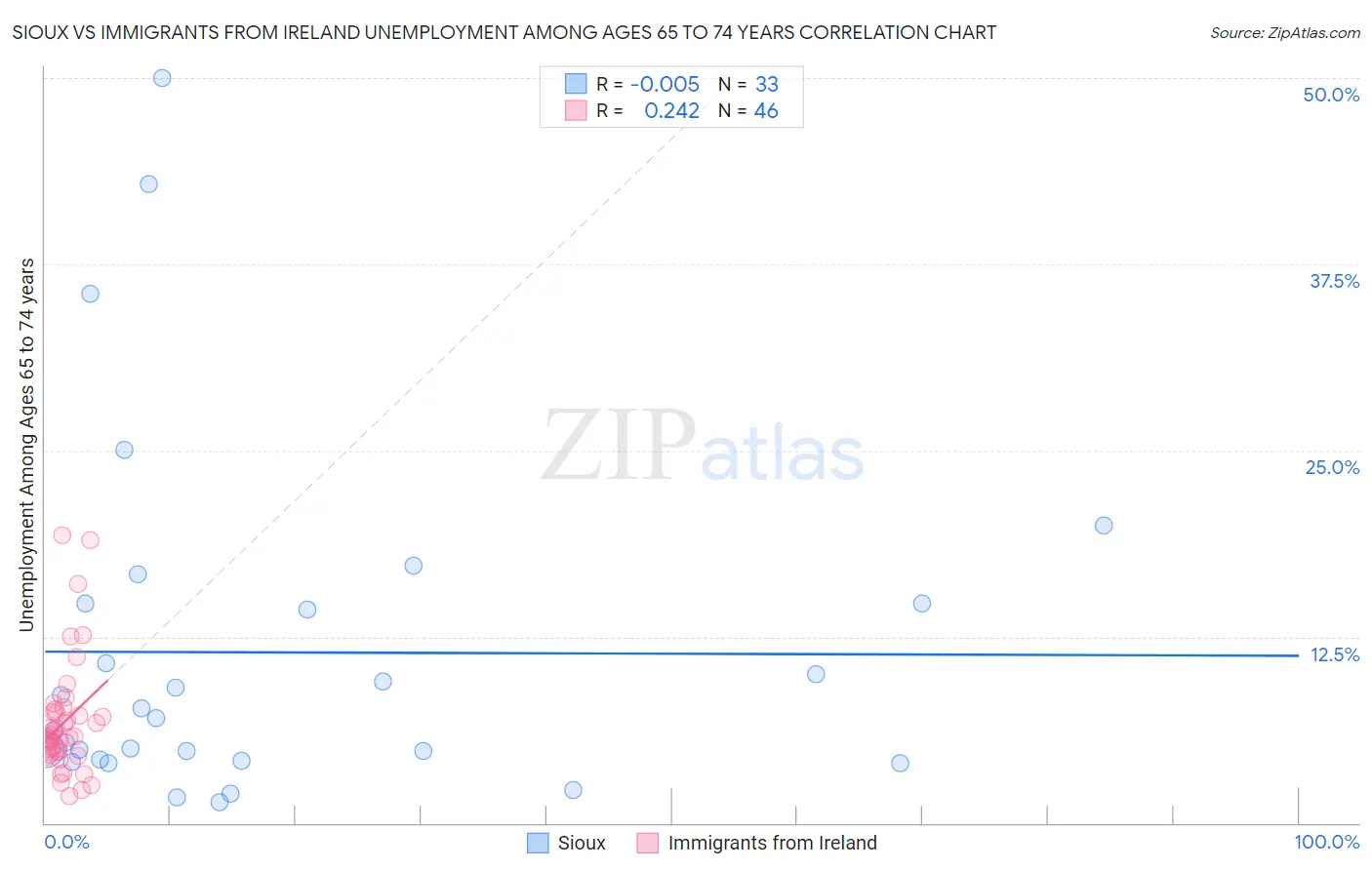 Sioux vs Immigrants from Ireland Unemployment Among Ages 65 to 74 years