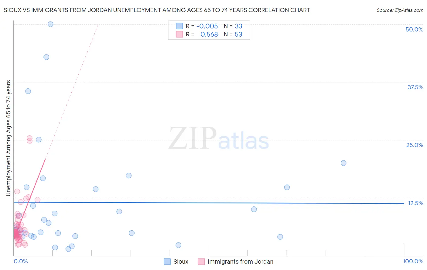 Sioux vs Immigrants from Jordan Unemployment Among Ages 65 to 74 years