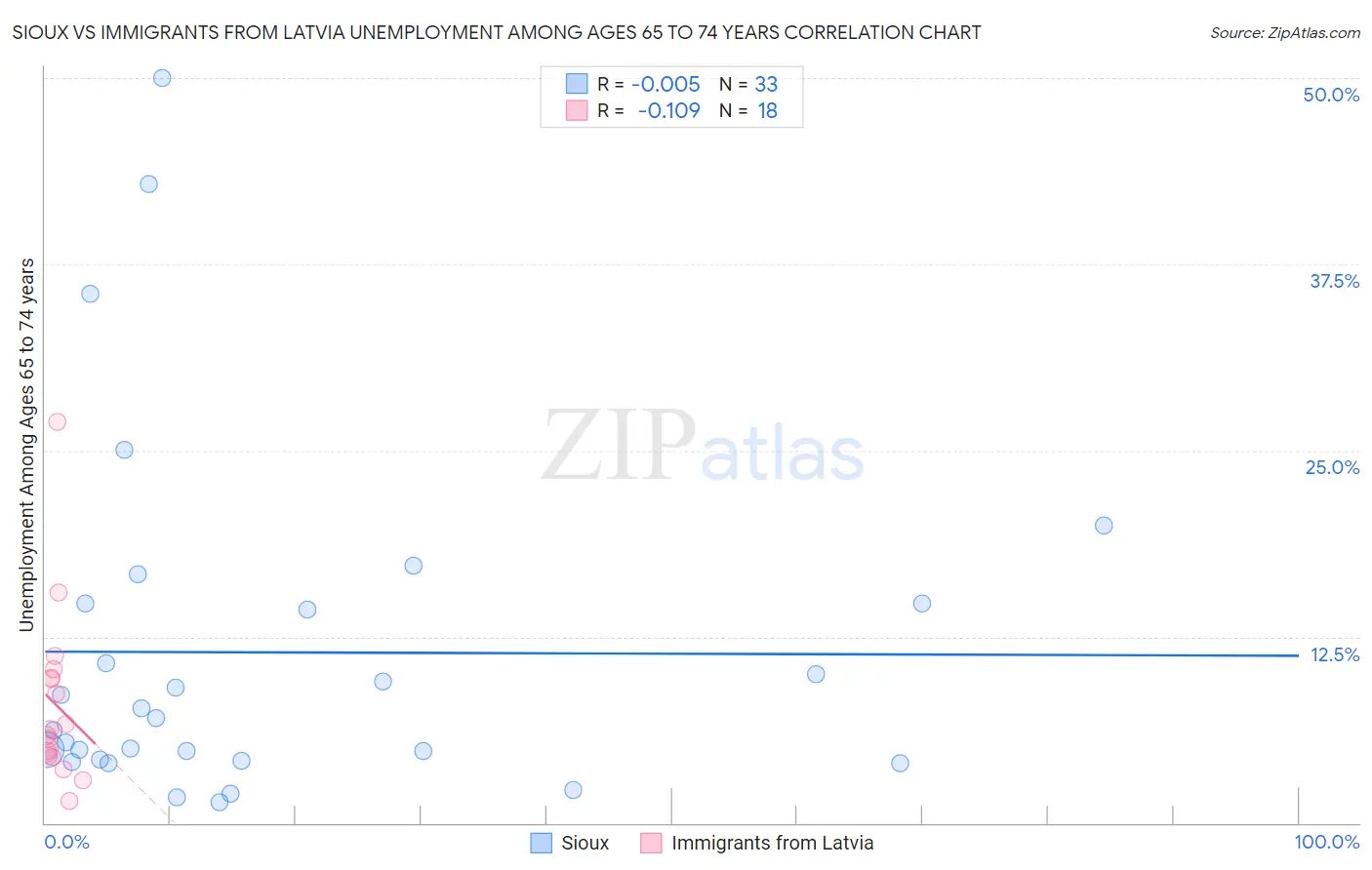 Sioux vs Immigrants from Latvia Unemployment Among Ages 65 to 74 years