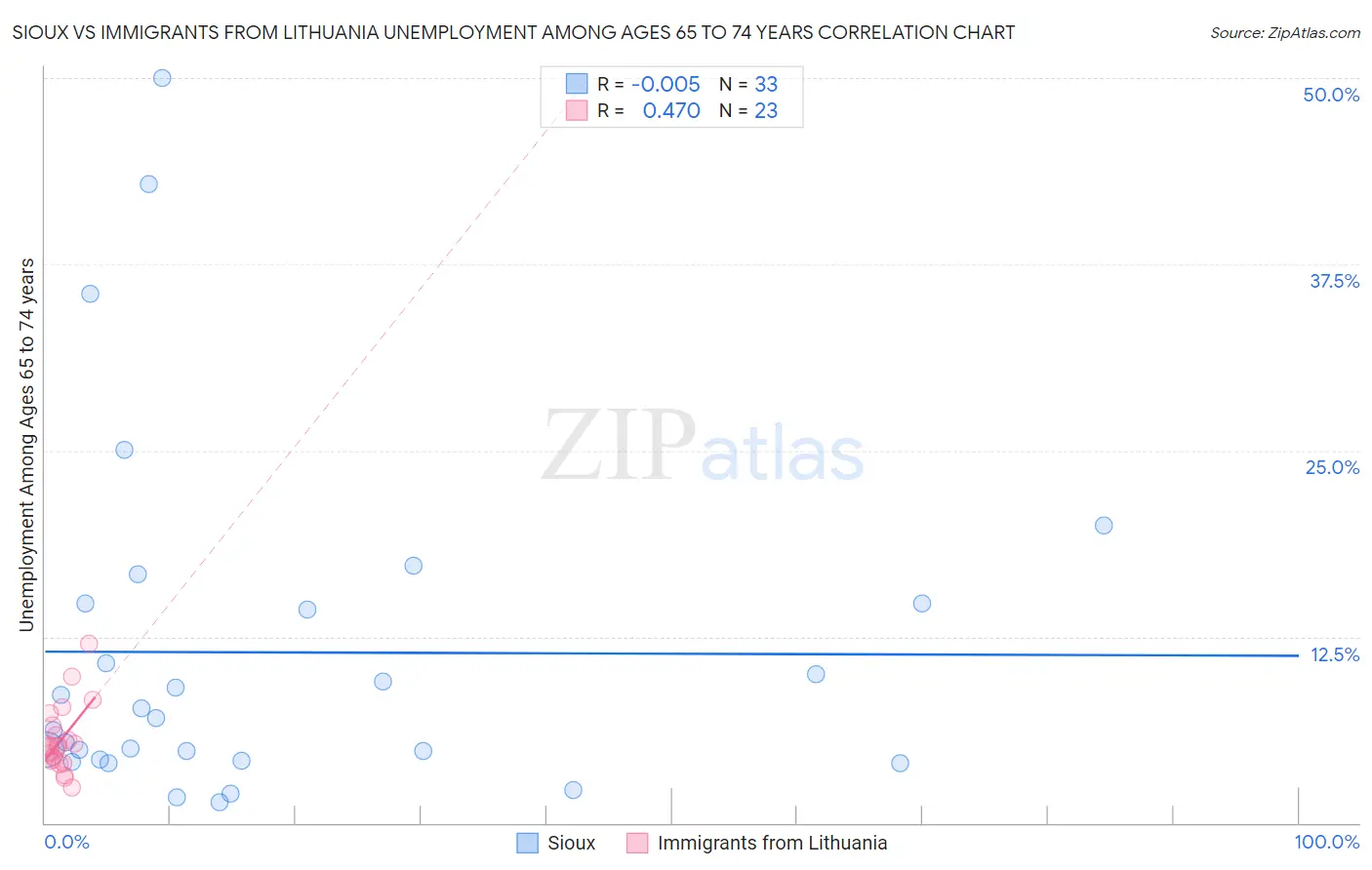 Sioux vs Immigrants from Lithuania Unemployment Among Ages 65 to 74 years
