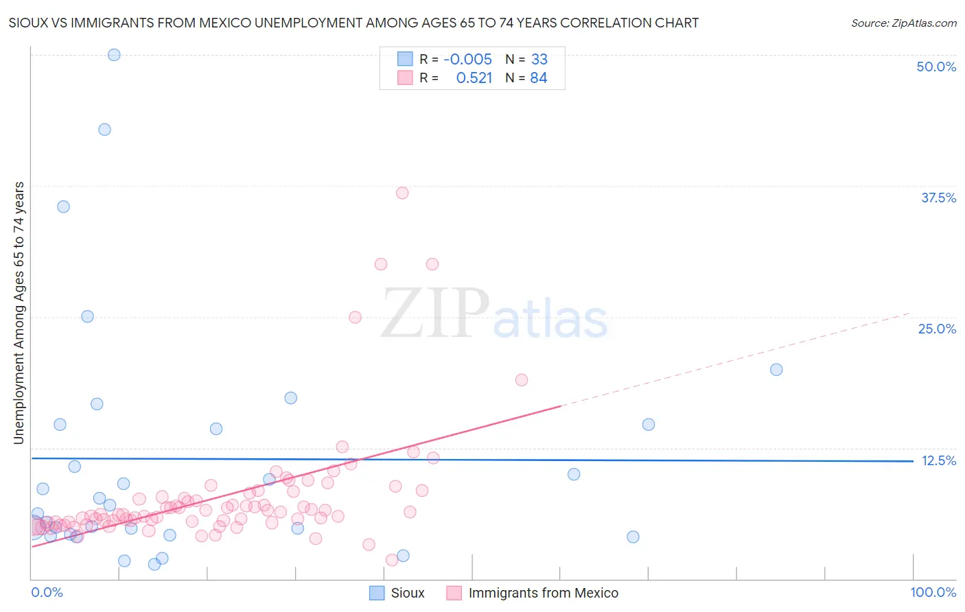 Sioux vs Immigrants from Mexico Unemployment Among Ages 65 to 74 years