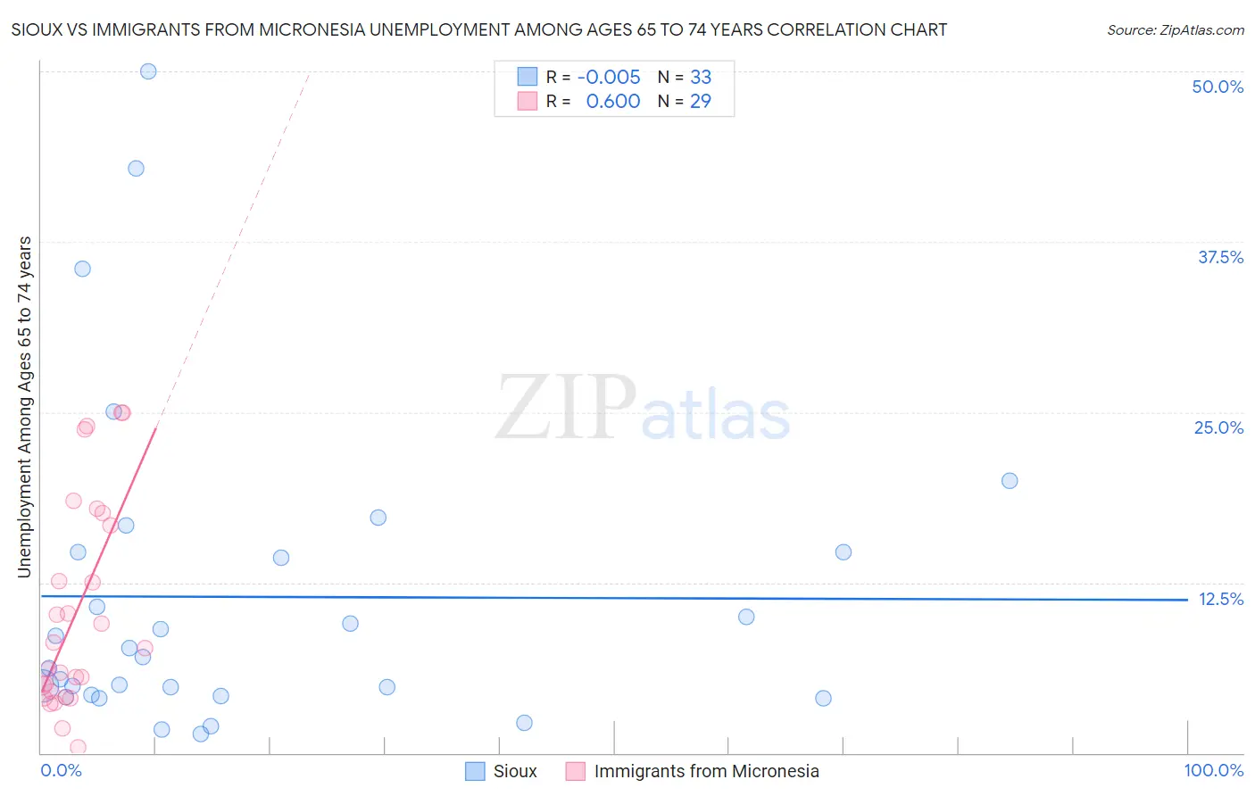 Sioux vs Immigrants from Micronesia Unemployment Among Ages 65 to 74 years