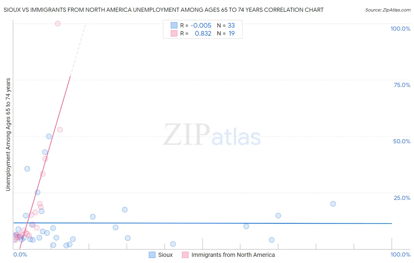 Sioux vs Immigrants from North America Unemployment Among Ages 65 to 74 years
