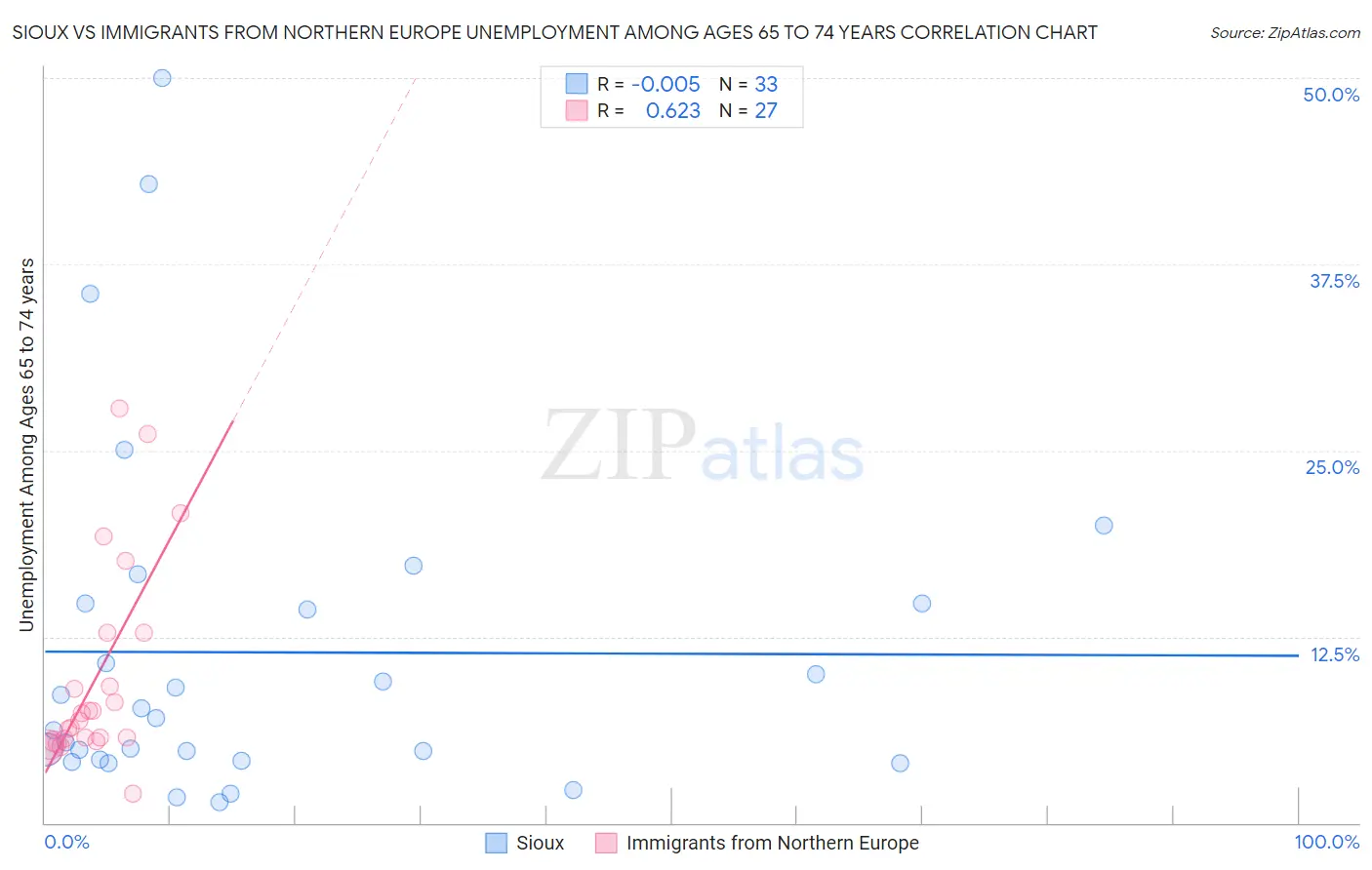 Sioux vs Immigrants from Northern Europe Unemployment Among Ages 65 to 74 years
