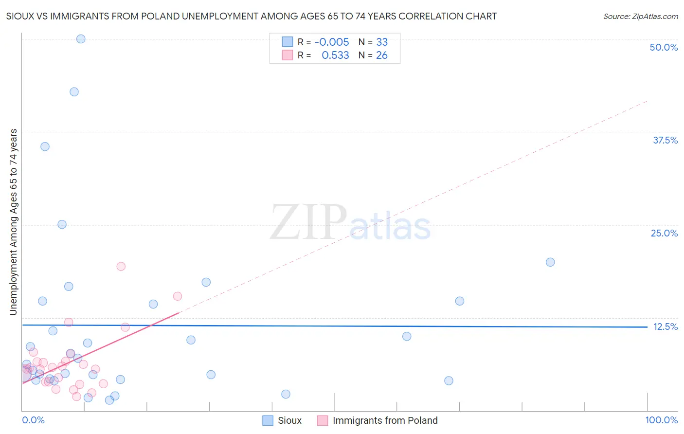 Sioux vs Immigrants from Poland Unemployment Among Ages 65 to 74 years