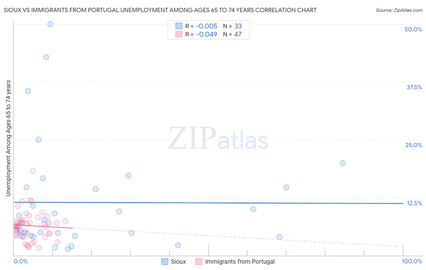 Sioux vs Immigrants from Portugal Unemployment Among Ages 65 to 74 years