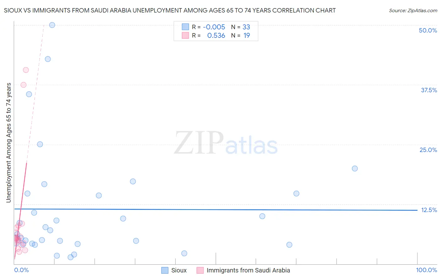 Sioux vs Immigrants from Saudi Arabia Unemployment Among Ages 65 to 74 years