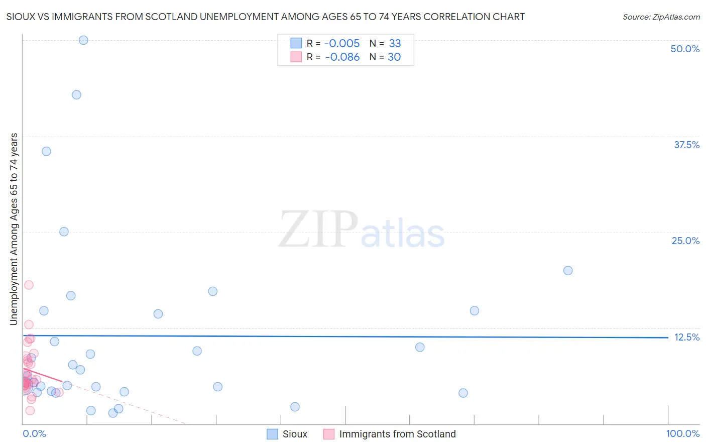 Sioux vs Immigrants from Scotland Unemployment Among Ages 65 to 74 years