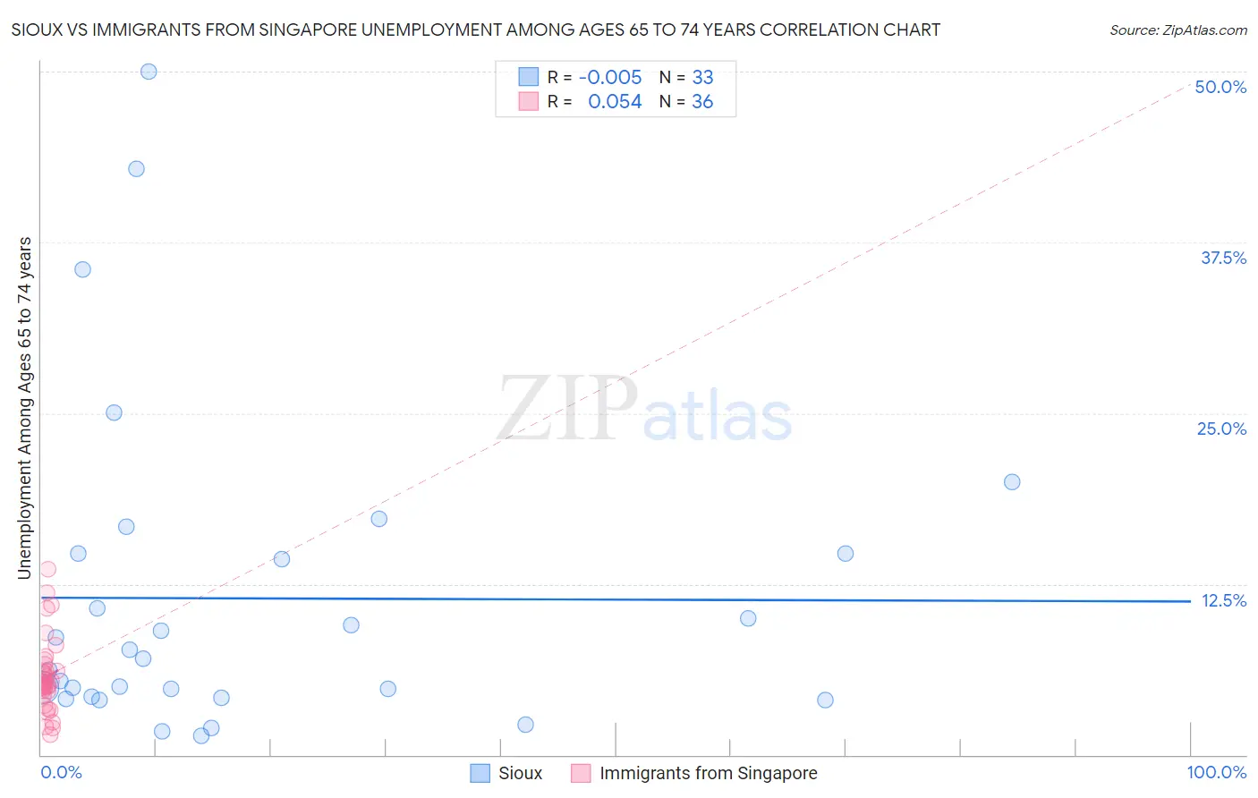 Sioux vs Immigrants from Singapore Unemployment Among Ages 65 to 74 years