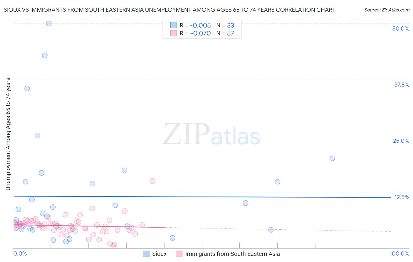 Sioux vs Immigrants from South Eastern Asia Unemployment Among Ages 65 to 74 years