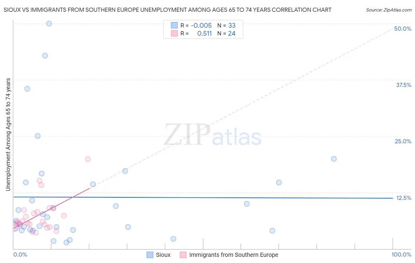 Sioux vs Immigrants from Southern Europe Unemployment Among Ages 65 to 74 years