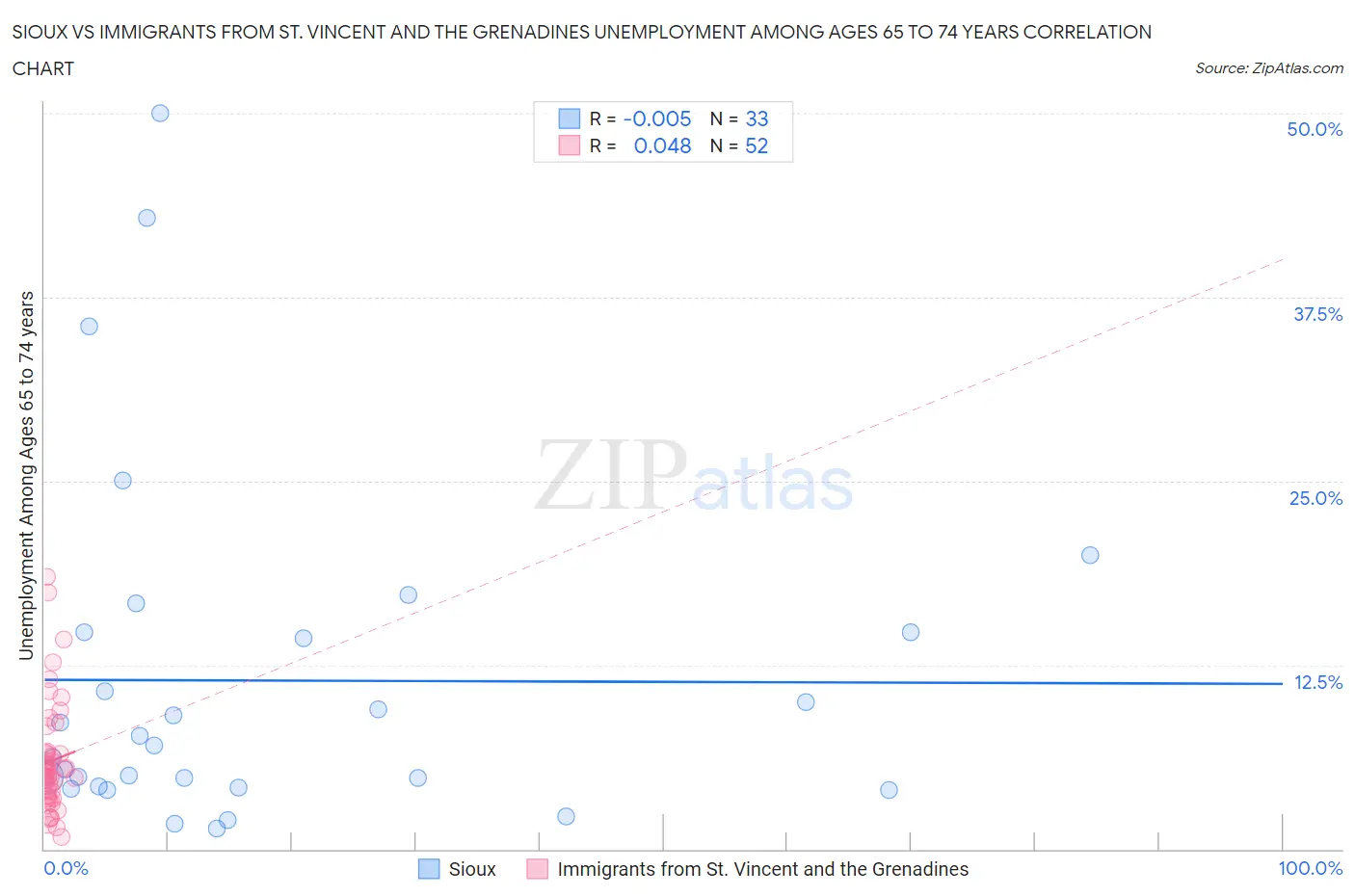 Sioux vs Immigrants from St. Vincent and the Grenadines Unemployment Among Ages 65 to 74 years