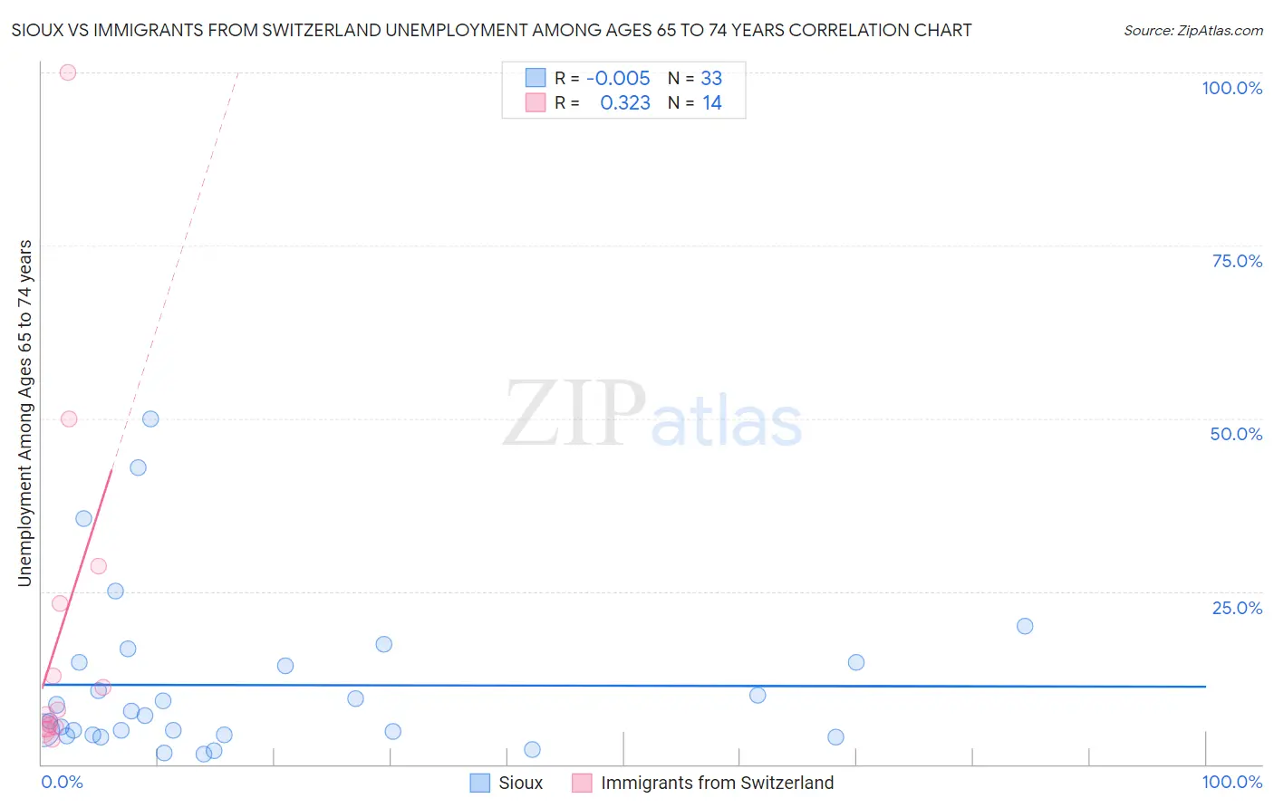 Sioux vs Immigrants from Switzerland Unemployment Among Ages 65 to 74 years