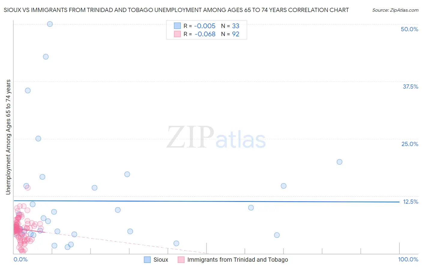 Sioux vs Immigrants from Trinidad and Tobago Unemployment Among Ages 65 to 74 years