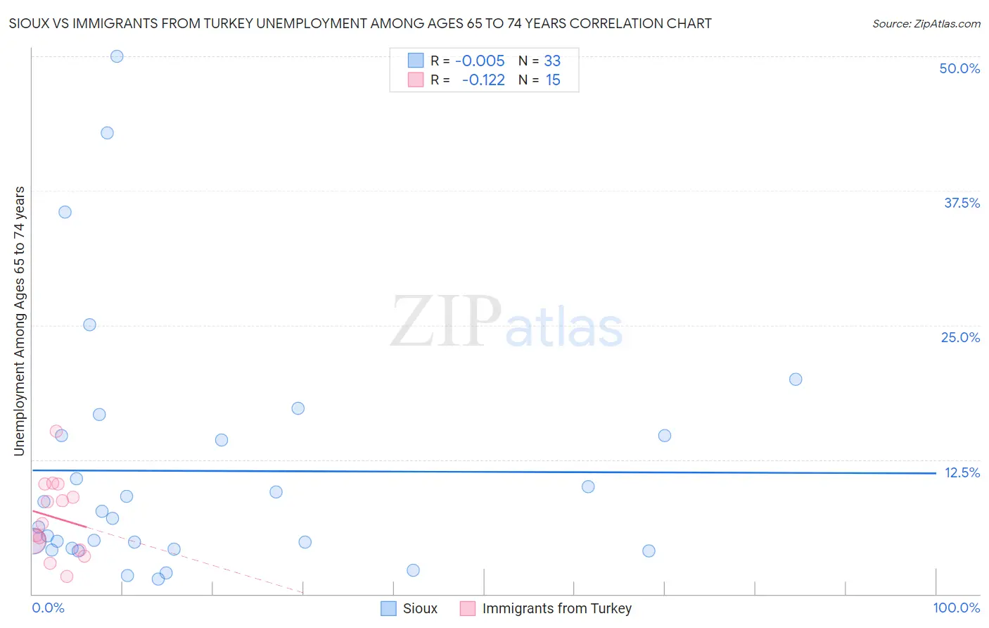 Sioux vs Immigrants from Turkey Unemployment Among Ages 65 to 74 years