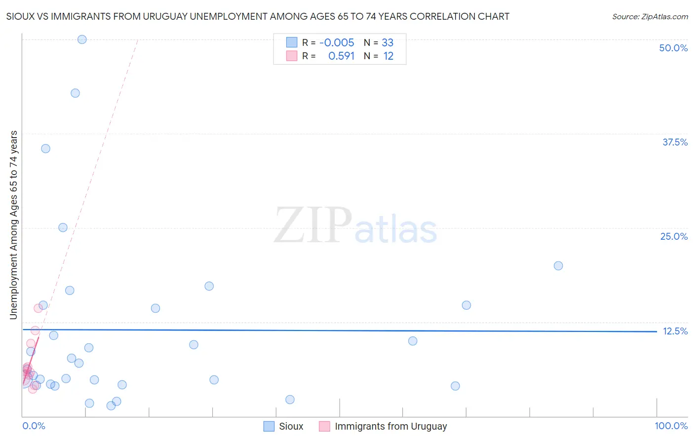 Sioux vs Immigrants from Uruguay Unemployment Among Ages 65 to 74 years