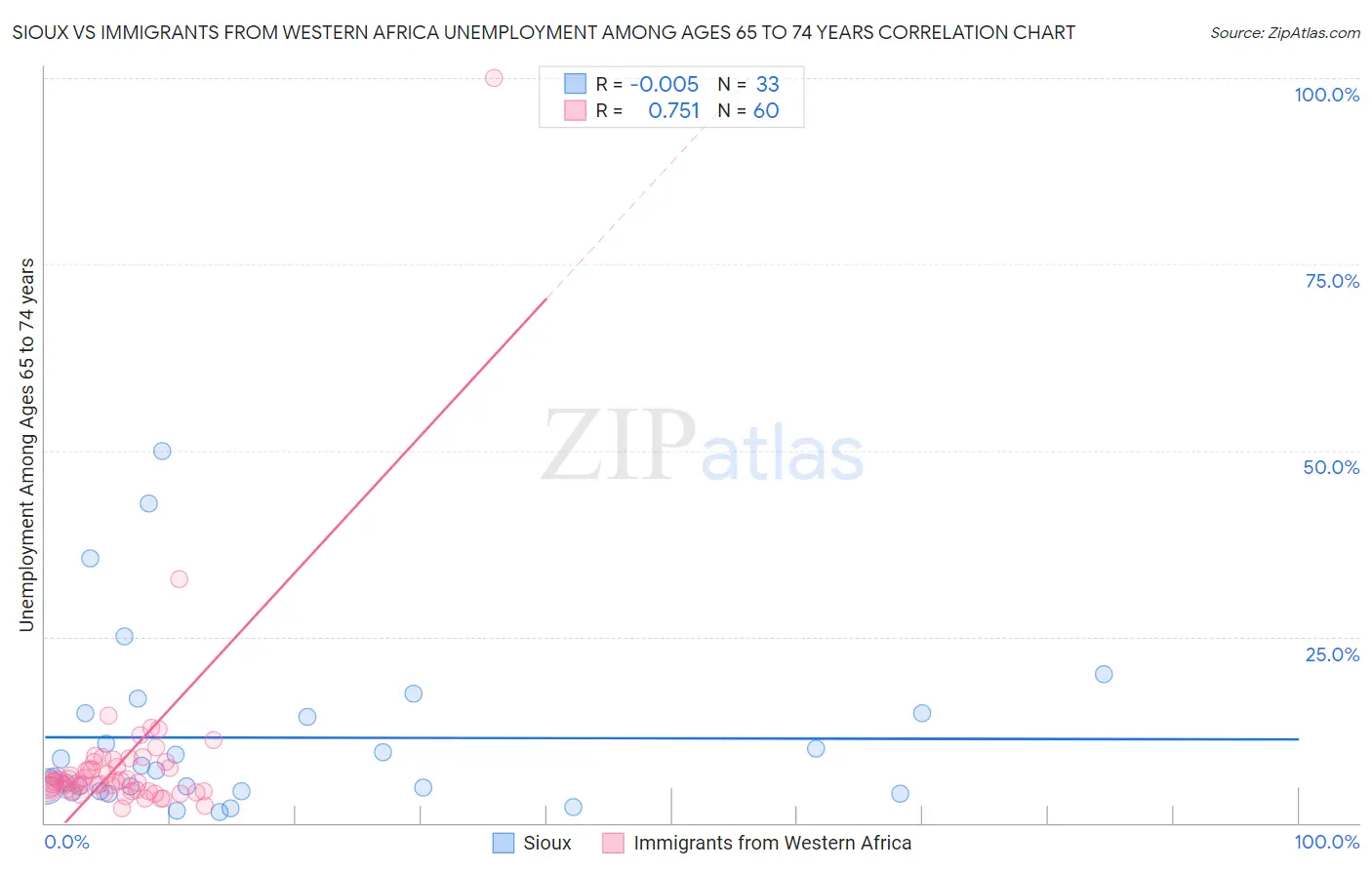 Sioux vs Immigrants from Western Africa Unemployment Among Ages 65 to 74 years