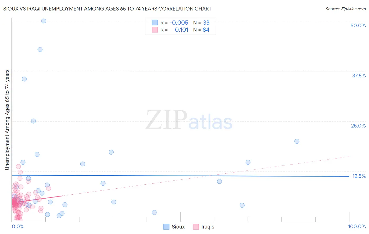 Sioux vs Iraqi Unemployment Among Ages 65 to 74 years