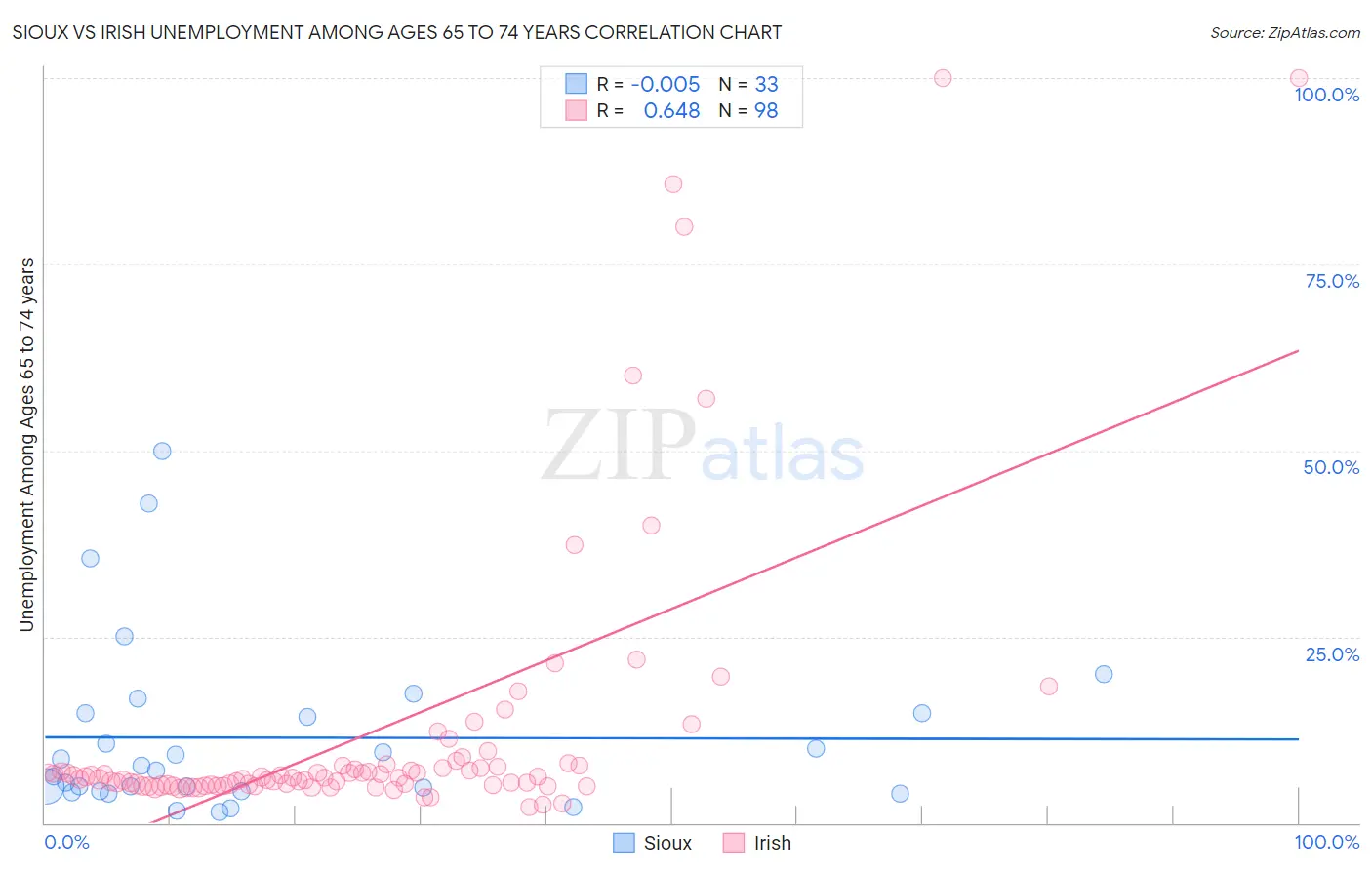 Sioux vs Irish Unemployment Among Ages 65 to 74 years