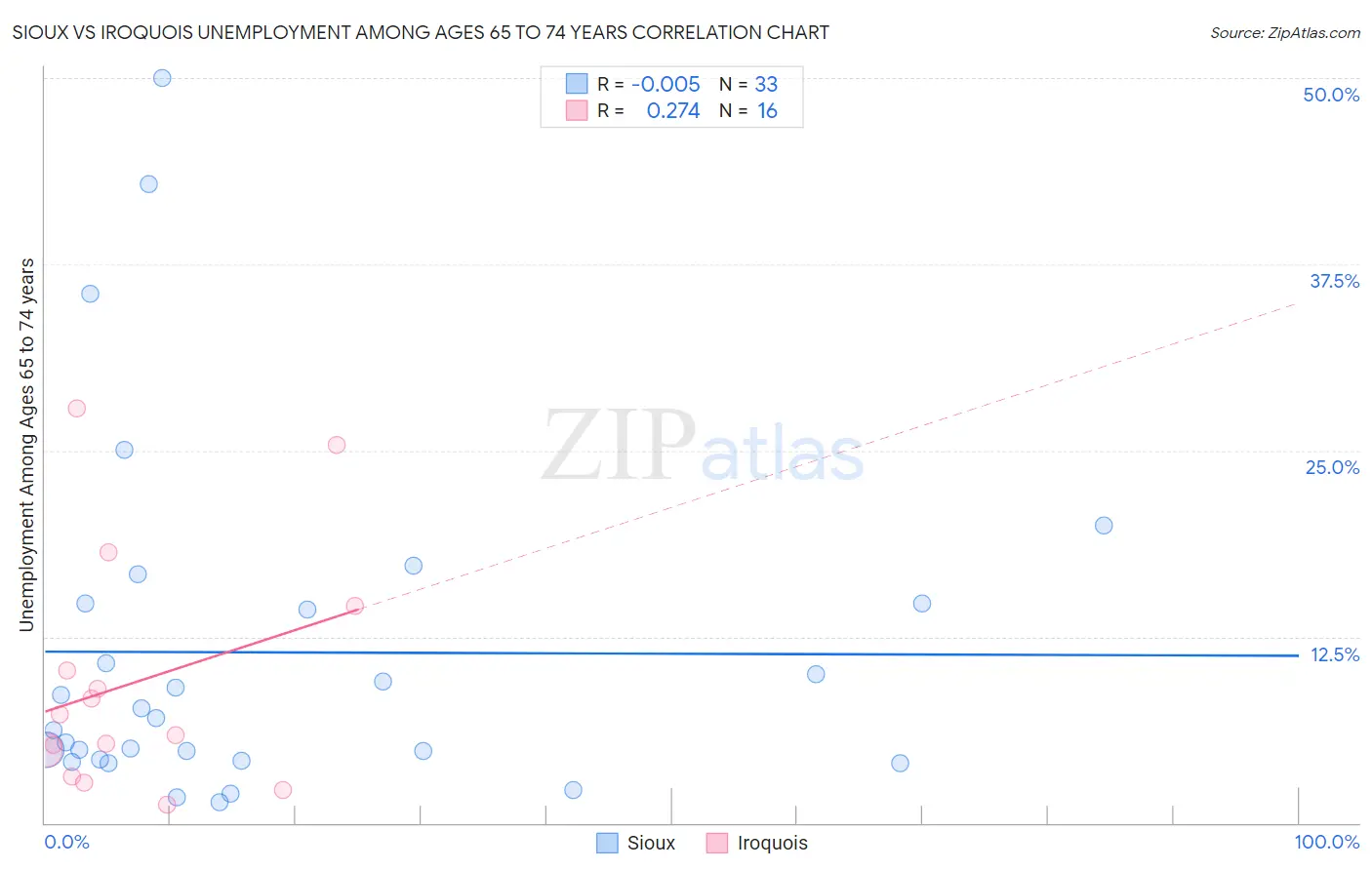 Sioux vs Iroquois Unemployment Among Ages 65 to 74 years