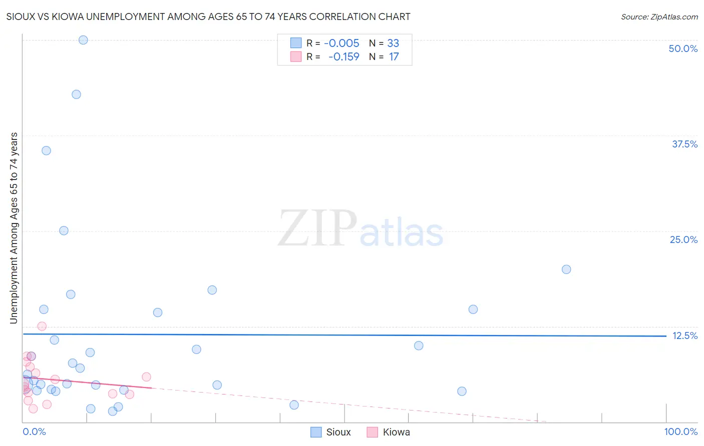 Sioux vs Kiowa Unemployment Among Ages 65 to 74 years