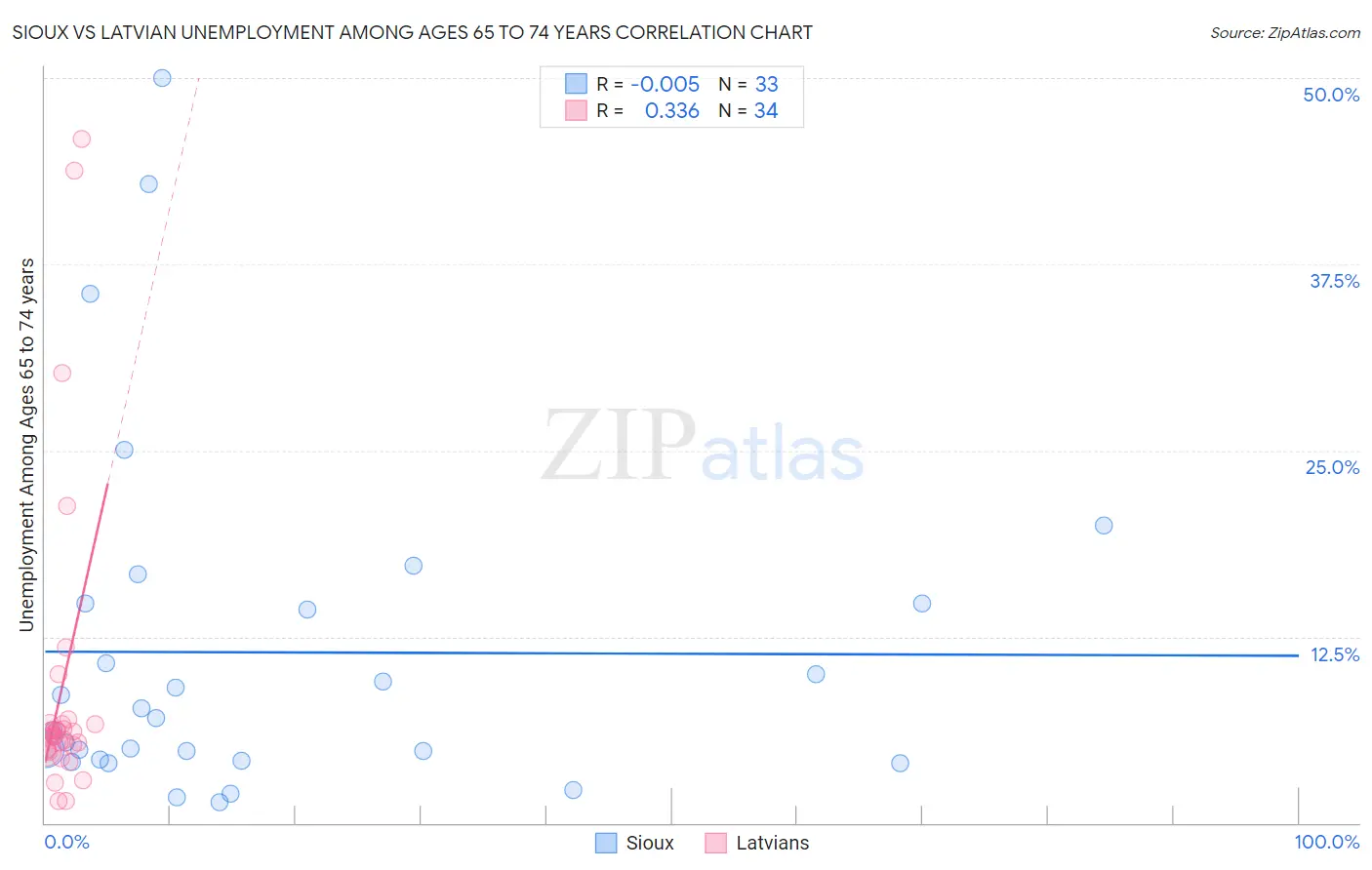 Sioux vs Latvian Unemployment Among Ages 65 to 74 years