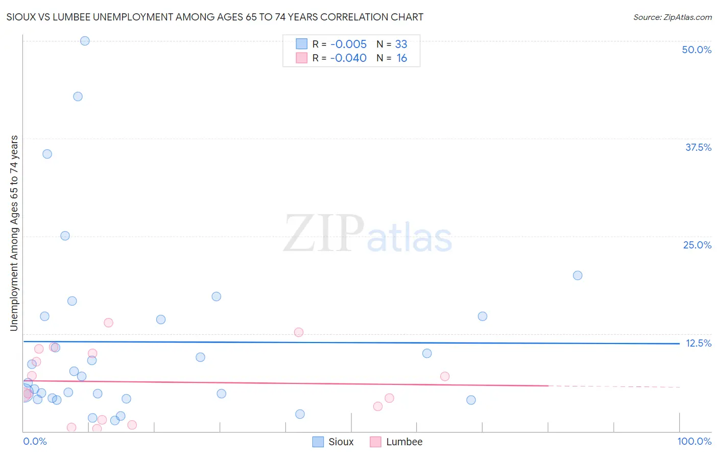 Sioux vs Lumbee Unemployment Among Ages 65 to 74 years