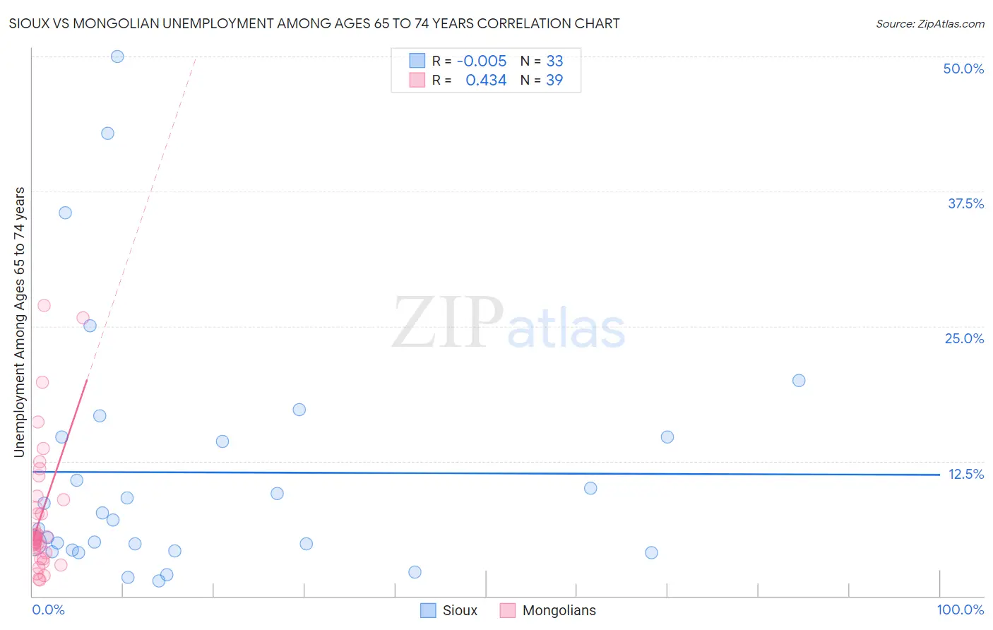 Sioux vs Mongolian Unemployment Among Ages 65 to 74 years