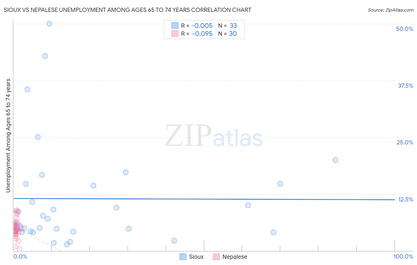 Sioux vs Nepalese Unemployment Among Ages 65 to 74 years