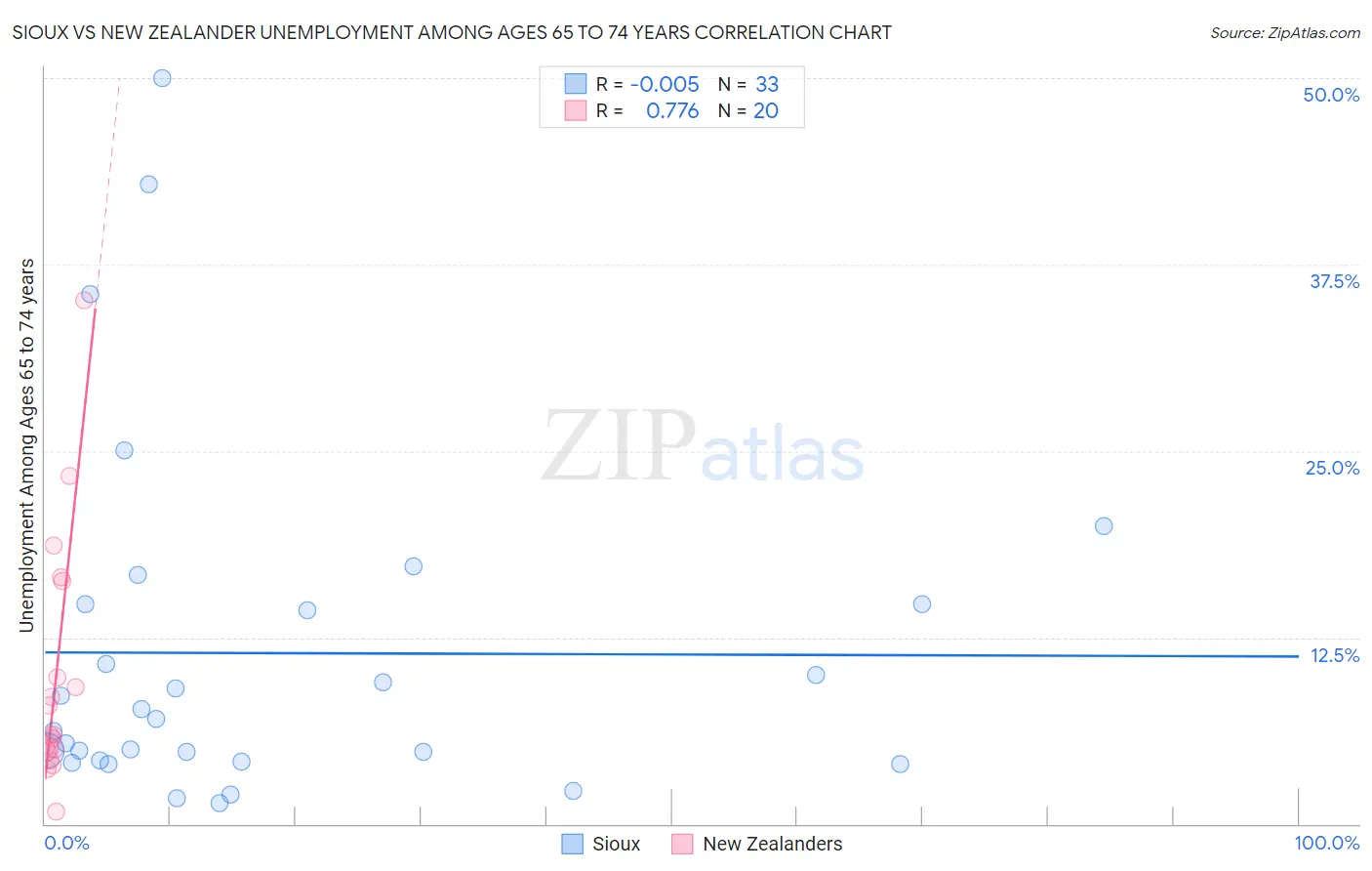 Sioux vs New Zealander Unemployment Among Ages 65 to 74 years