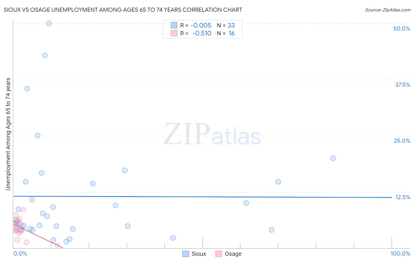 Sioux vs Osage Unemployment Among Ages 65 to 74 years