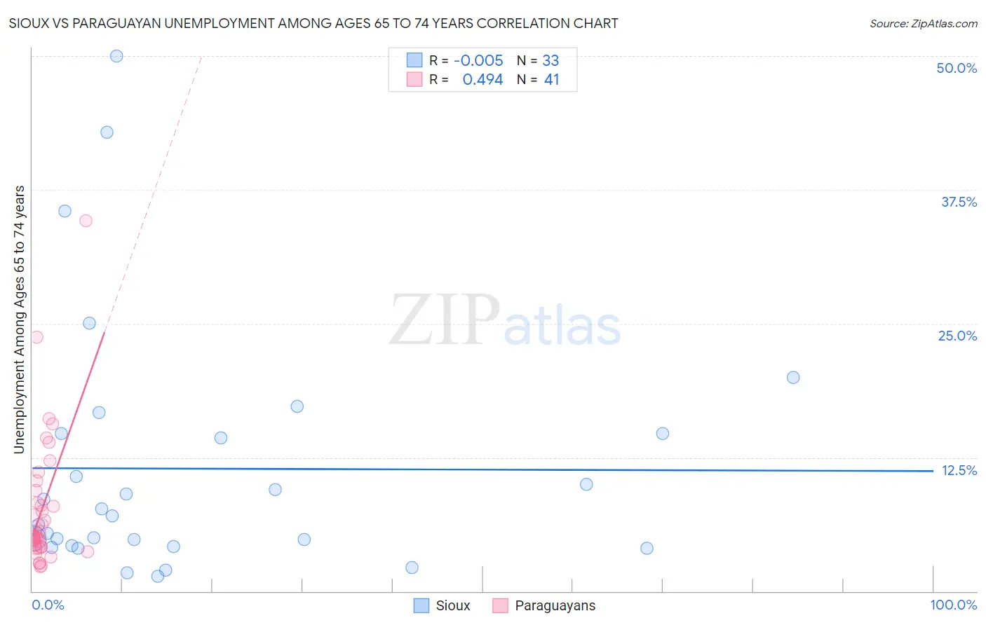 Sioux vs Paraguayan Unemployment Among Ages 65 to 74 years