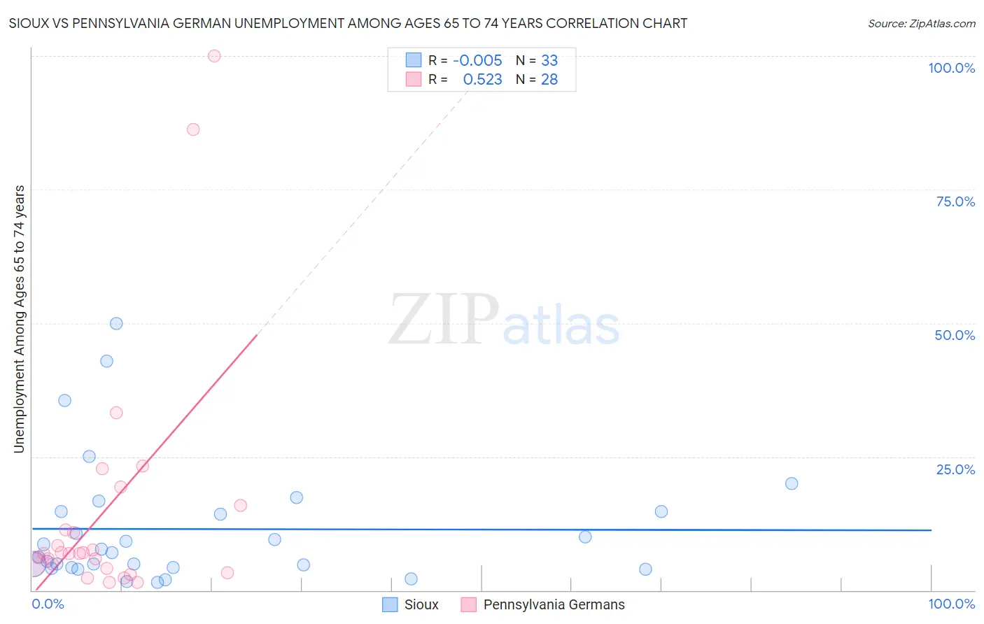 Sioux vs Pennsylvania German Unemployment Among Ages 65 to 74 years