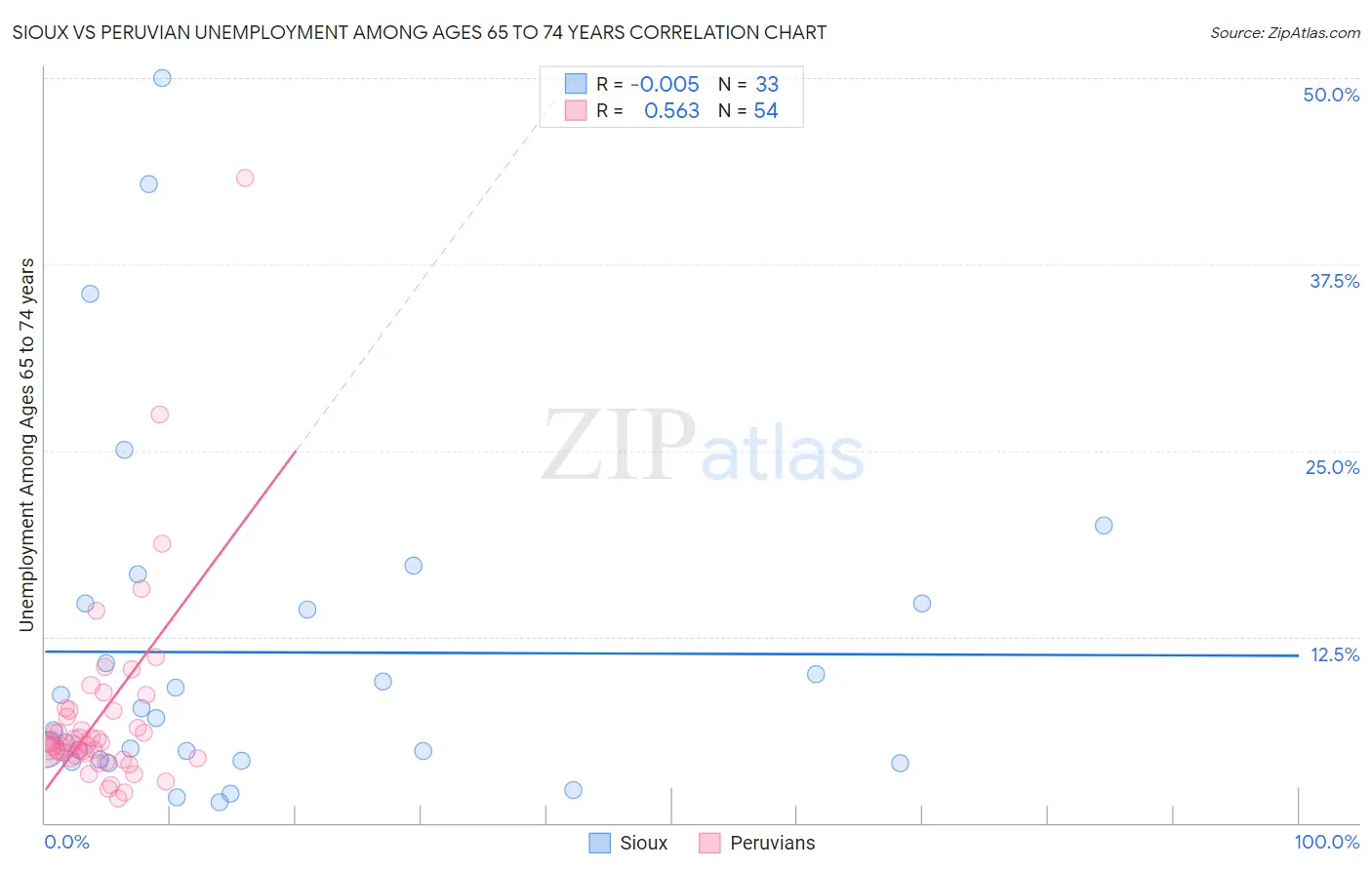 Sioux vs Peruvian Unemployment Among Ages 65 to 74 years