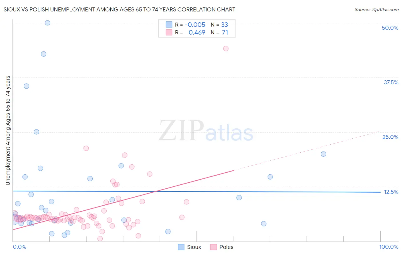 Sioux vs Polish Unemployment Among Ages 65 to 74 years