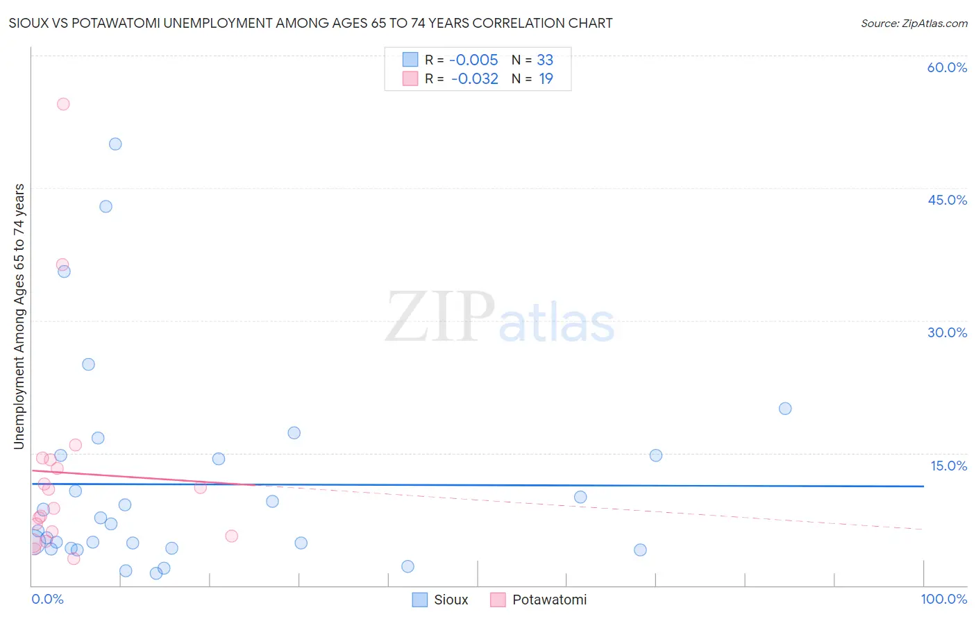Sioux vs Potawatomi Unemployment Among Ages 65 to 74 years