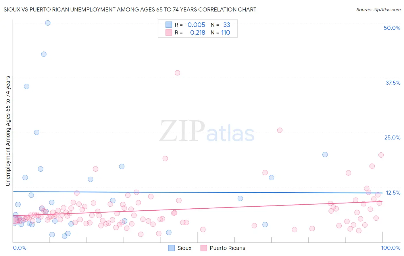 Sioux vs Puerto Rican Unemployment Among Ages 65 to 74 years