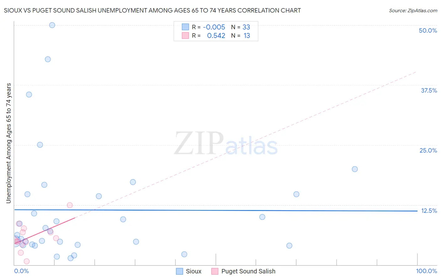 Sioux vs Puget Sound Salish Unemployment Among Ages 65 to 74 years